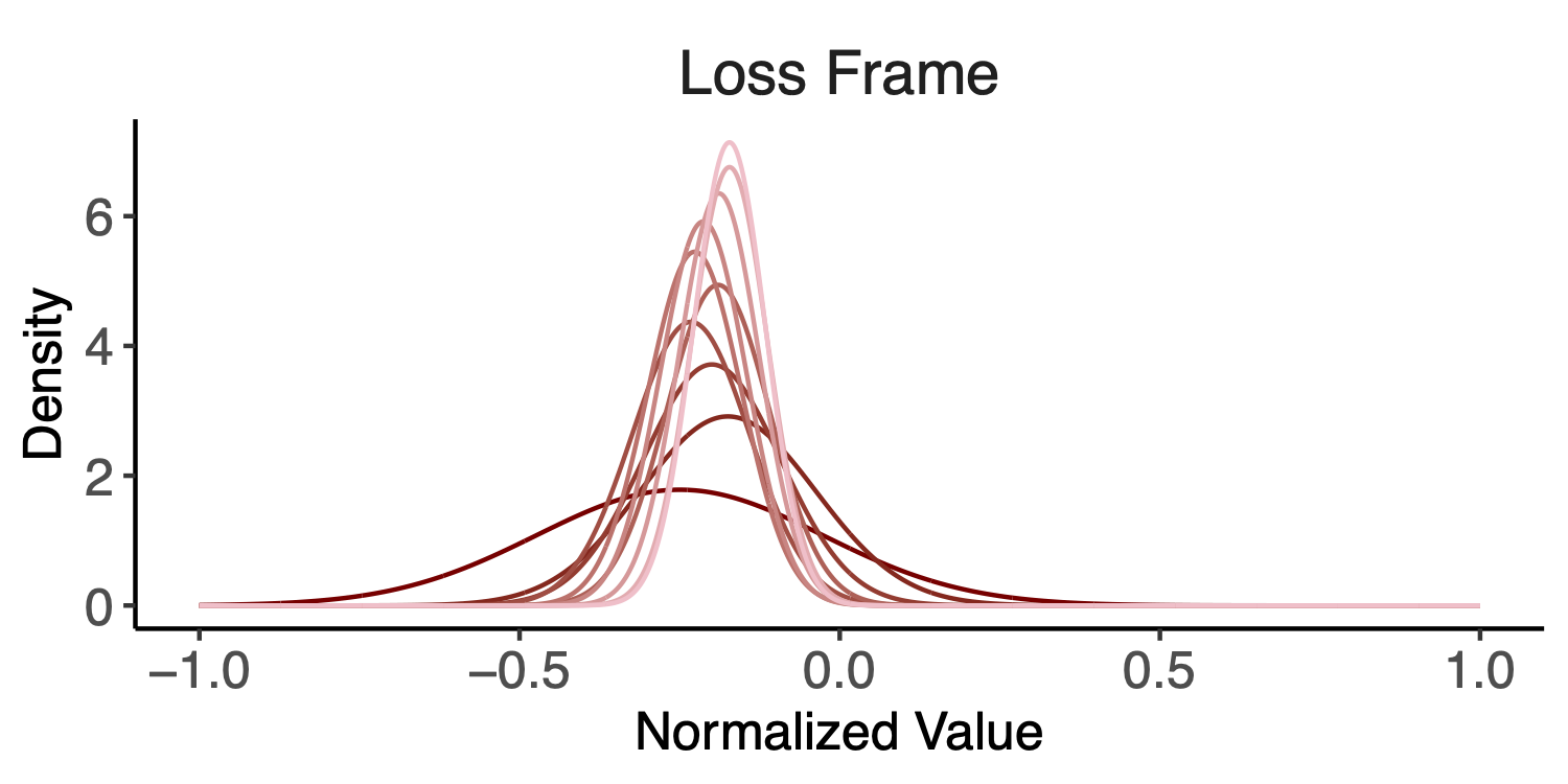 Loss belief updating