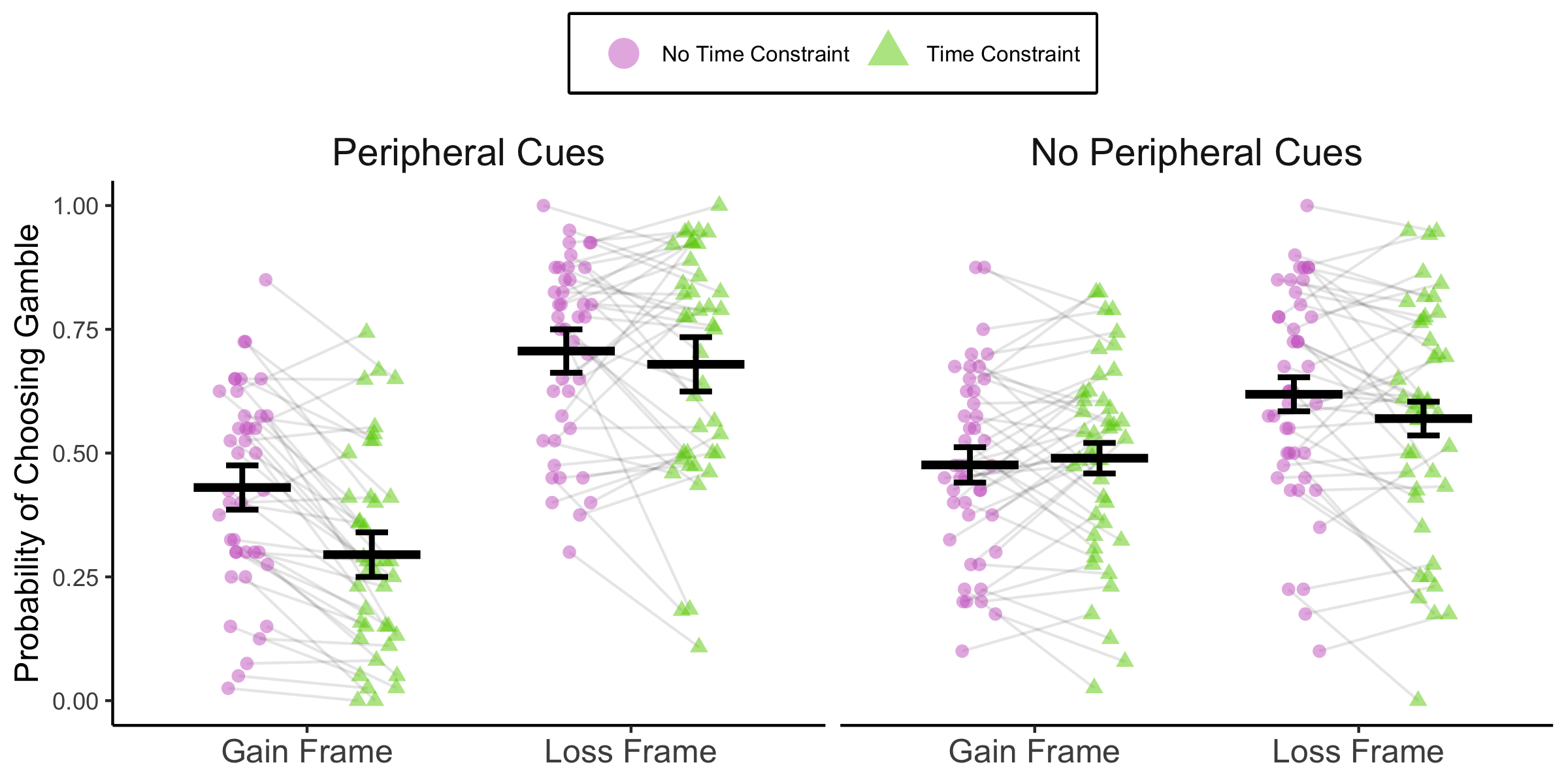 Manipulating peripheral cues