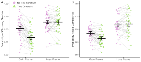 Early Attention Shifts Amplify Framing Effect